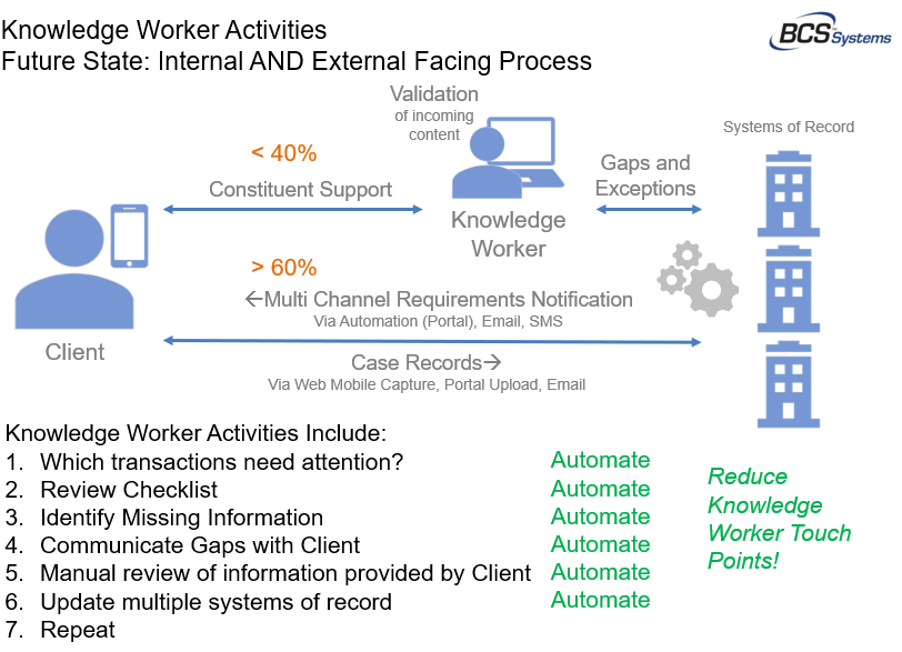 chart showing knowledge worker activities