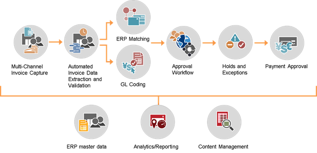 flow chart showing financial process automation